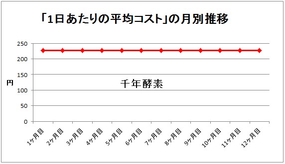 千年酵素のコスト推移