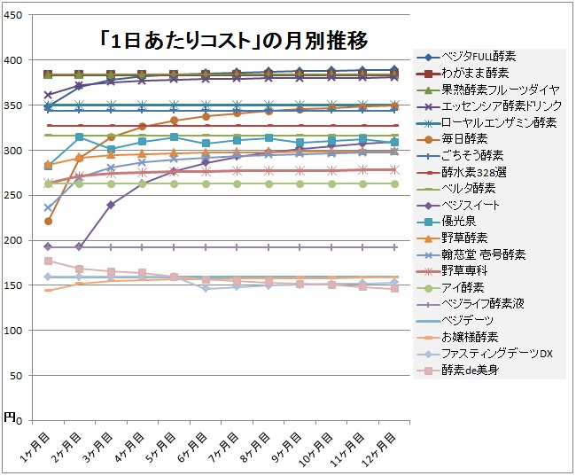 １日あたりのコスト（１年間平均）