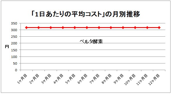 ベルタ酵素のコスト推移