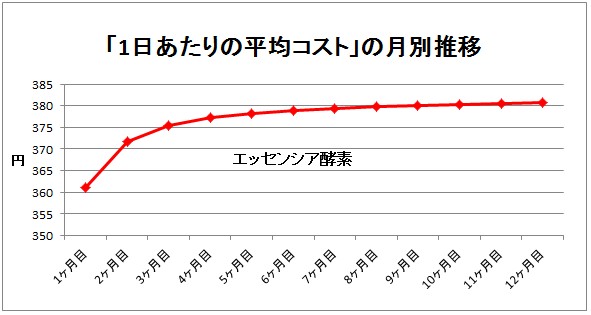 エッセンシア酵素のコスト推移