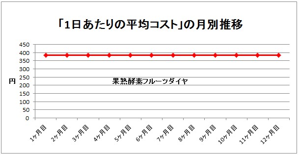 果熟酵素フルーツダイヤのコスト推移