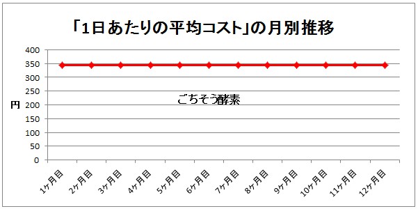 ごちそう酵素のコスト推移