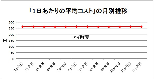 アイ酵素のコスト推移