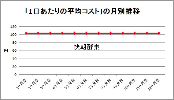 快朝酵素のコスト推移