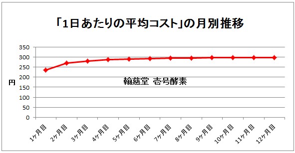 翰慈堂壱号酵素のコスト推移