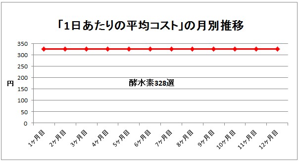 酵水素328選のコスト推移