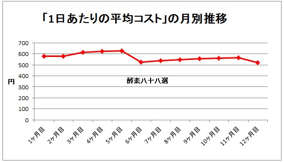 酵素八十八選のコスト推移