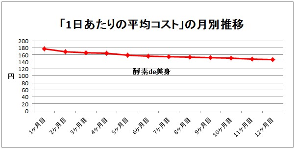 酵素de美身のコスト推移