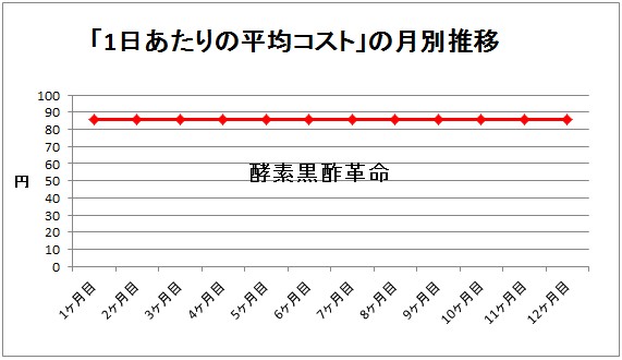 酵素黒酢革命のコスト推移