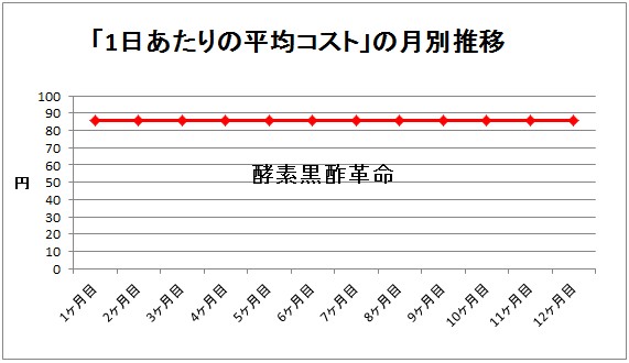 酵素黒酢革命のコスト推移