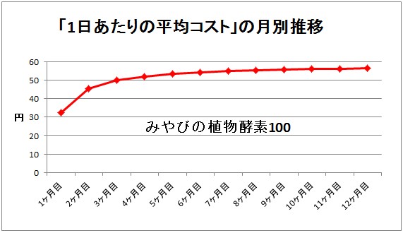 みやびの植物酵素100のコスト推移