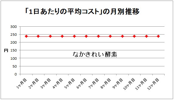 なかきれい酵素のコスト推移