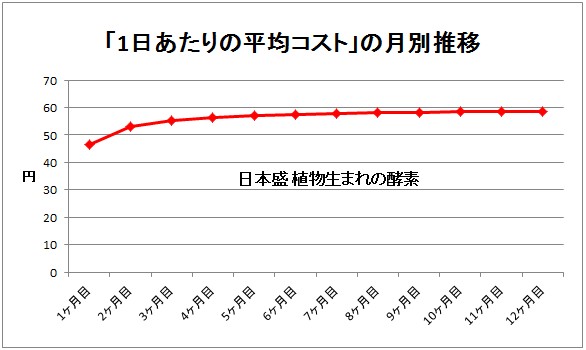 日本盛植物生まれの酵素のコスト推移