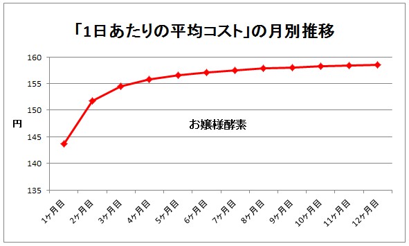 お嬢様酵素のコスト推移