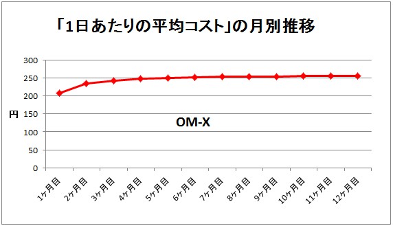 OM-Xのコスト推移