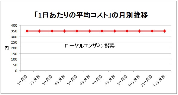 ローヤルエンザミン酵素のコスト推移