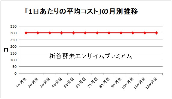 新谷酵素エンザイムプレミアムのコスト推移