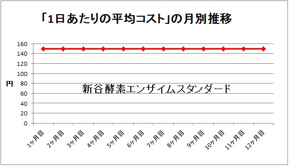 新谷酵素エンザイムスタンダードのコスト推移