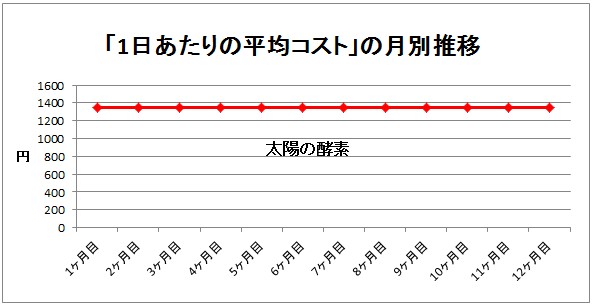 太陽の酵素のコスト推移