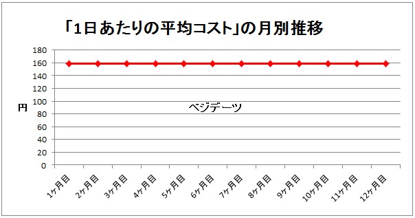 ベジデーツのコスト推移