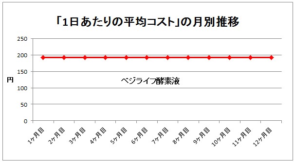 ベジライフ酵素液のコスト推移