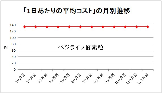 ベジライフ酵素粒のコスト推移