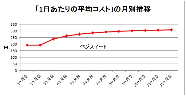 ベジスイートのコスト推移