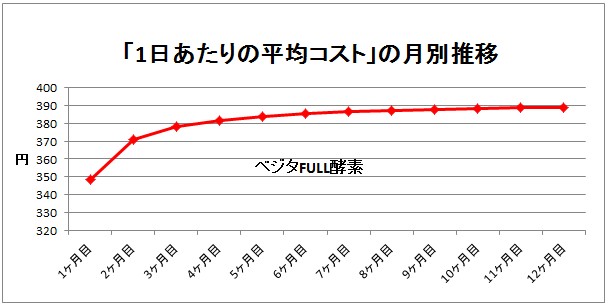 ベジタフル酵素のコスト推移