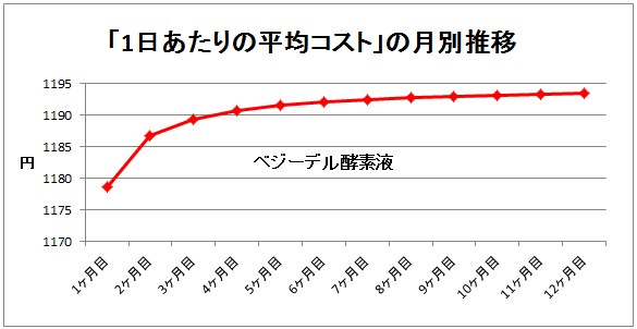 ベジーデル酵素液のコスト推移