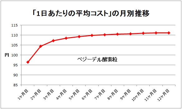 ベジーデル酵素粒のコスト推移