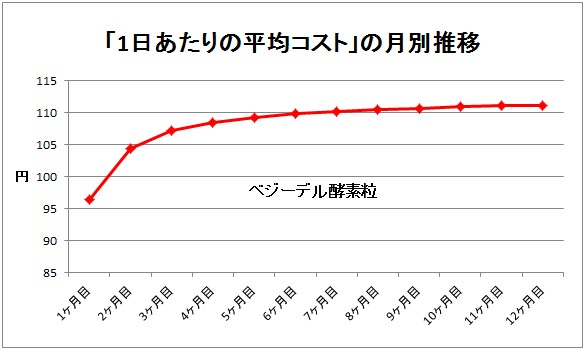 ベジーデル酵素粒のコスト推移