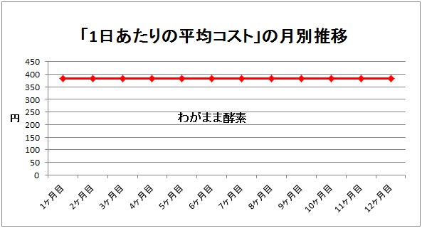 わがまま酵素のコスト推移