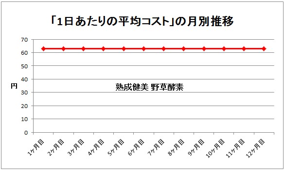 野草酵素のコスト推移