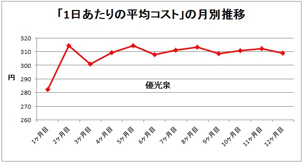 優光泉のコスト推移